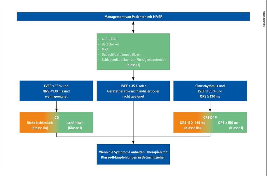 herzinsuffizienztherapie-2022-kardiologie-gef-medizin